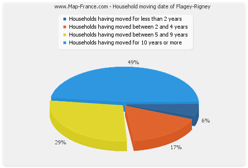 Household moving date of Flagey-Rigney