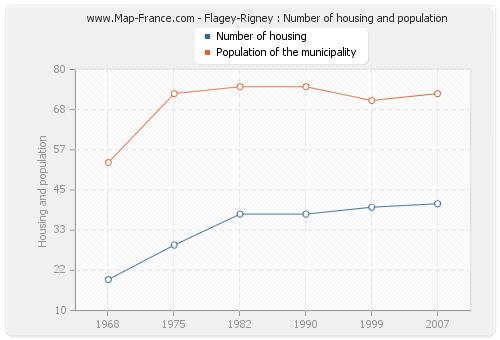 Flagey-Rigney : Number of housing and population