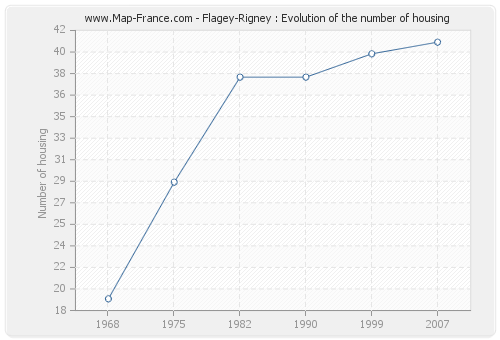 Flagey-Rigney : Evolution of the number of housing