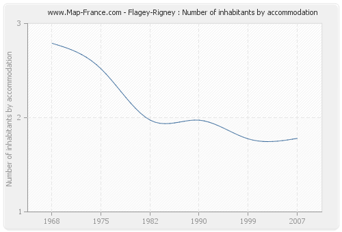 Flagey-Rigney : Number of inhabitants by accommodation