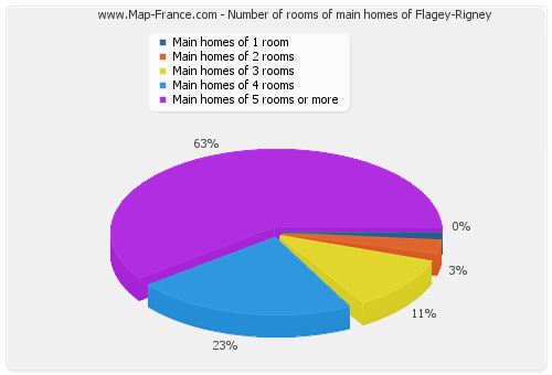 Number of rooms of main homes of Flagey-Rigney