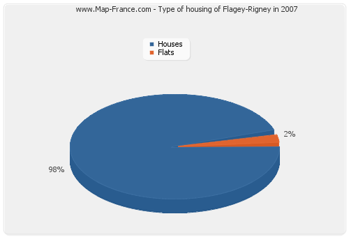 Type of housing of Flagey-Rigney in 2007