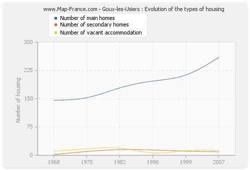 Goux-les-Usiers : Evolution of the types of housing