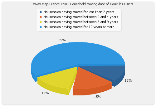 Household moving date of Goux-les-Usiers