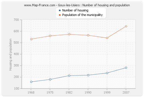 Goux-les-Usiers : Number of housing and population