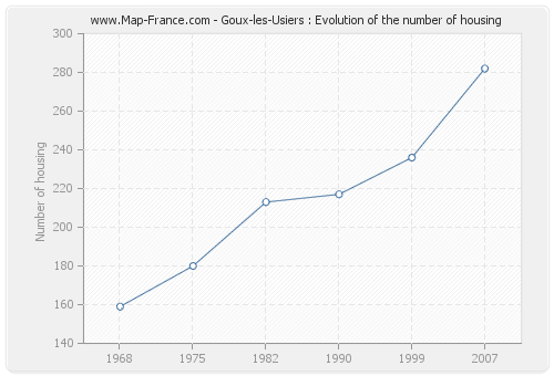 Goux-les-Usiers : Evolution of the number of housing