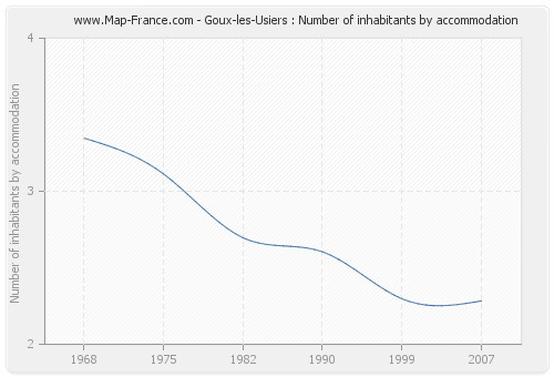 Goux-les-Usiers : Number of inhabitants by accommodation