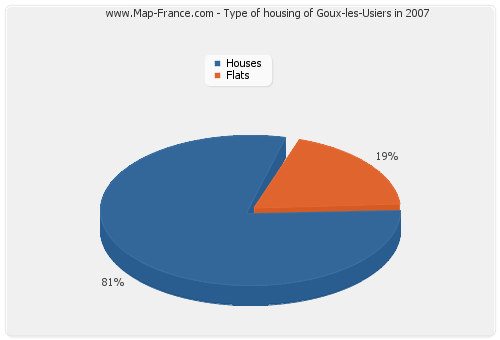 Type of housing of Goux-les-Usiers in 2007