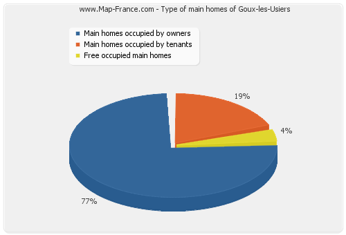 Type of main homes of Goux-les-Usiers