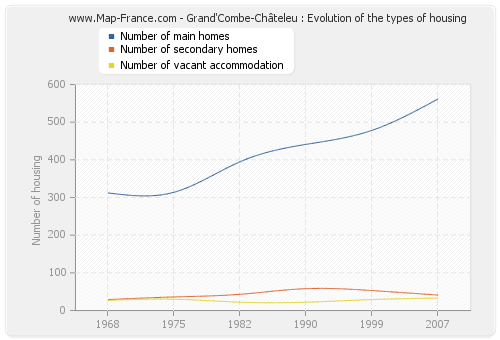 Grand'Combe-Châteleu : Evolution of the types of housing