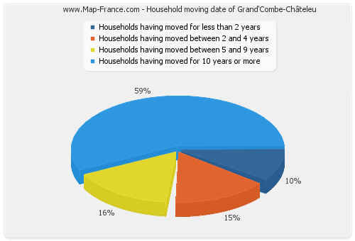 Household moving date of Grand'Combe-Châteleu