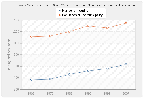 Grand'Combe-Châteleu : Number of housing and population