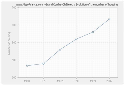 Grand'Combe-Châteleu : Evolution of the number of housing