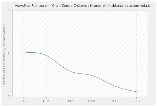 Grand'Combe-Châteleu : Number of inhabitants by accommodation