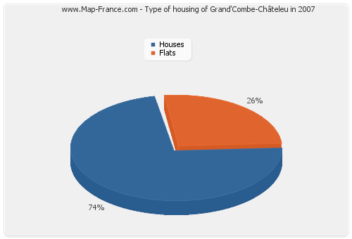 Type of housing of Grand'Combe-Châteleu in 2007