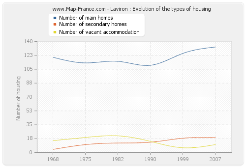 Laviron : Evolution of the types of housing