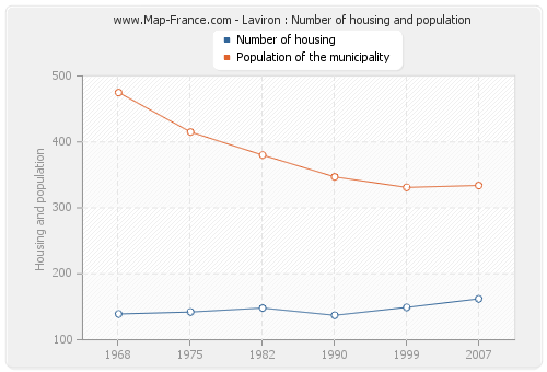 Laviron : Number of housing and population