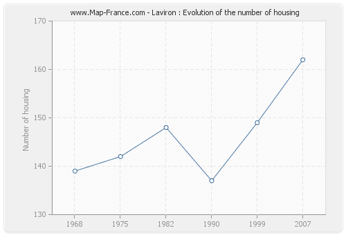 Laviron : Evolution of the number of housing