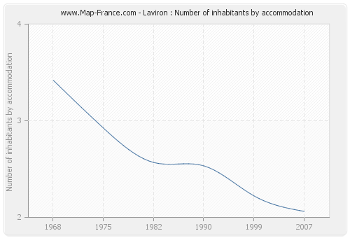 Laviron : Number of inhabitants by accommodation