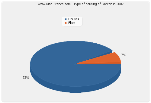 Type of housing of Laviron in 2007