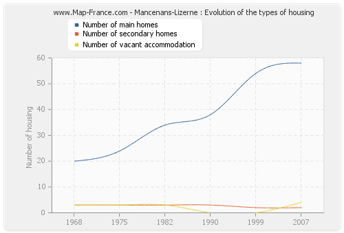 Mancenans-Lizerne : Evolution of the types of housing