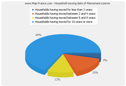 Household moving date of Mancenans-Lizerne