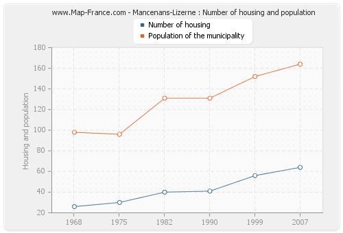 Mancenans-Lizerne : Number of housing and population