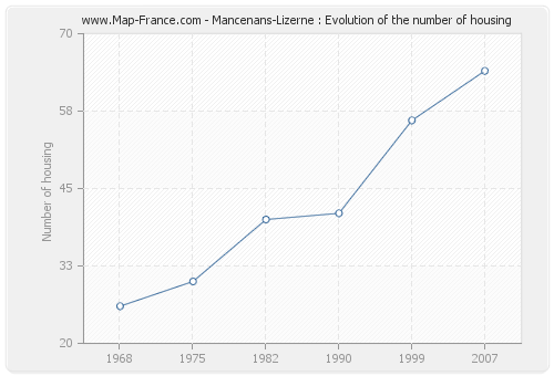 Mancenans-Lizerne : Evolution of the number of housing