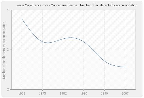 Mancenans-Lizerne : Number of inhabitants by accommodation