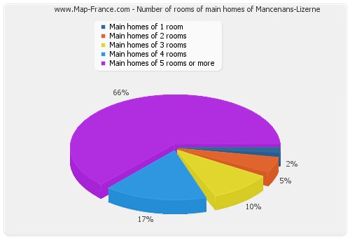 Number of rooms of main homes of Mancenans-Lizerne