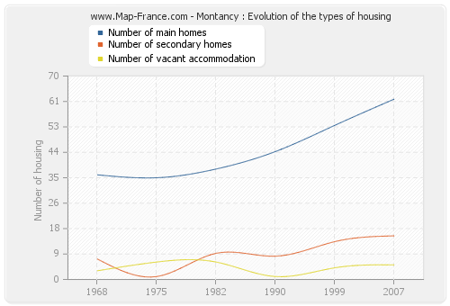 Montancy : Evolution of the types of housing