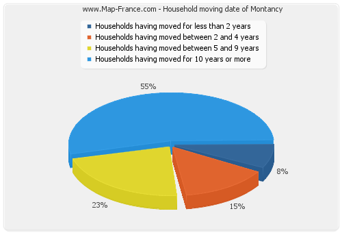 Household moving date of Montancy