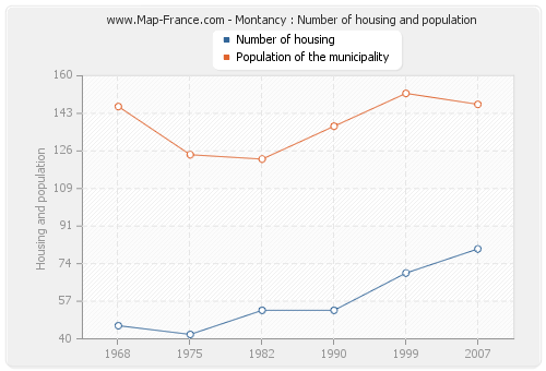 Montancy : Number of housing and population