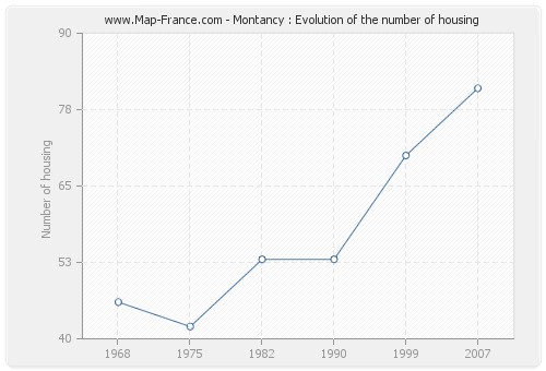 Montancy : Evolution of the number of housing