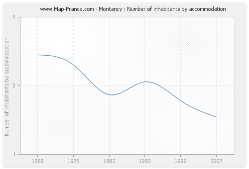 Montancy : Number of inhabitants by accommodation