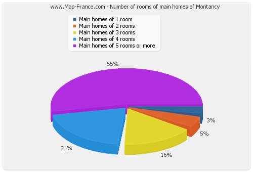 Number of rooms of main homes of Montancy