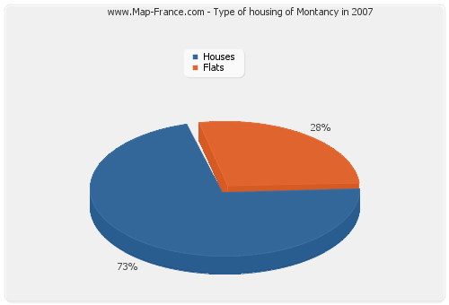 Type of housing of Montancy in 2007