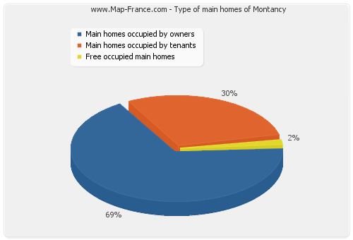 Type of main homes of Montancy