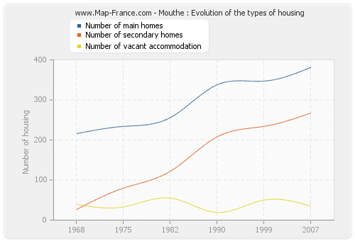 Mouthe : Evolution of the types of housing