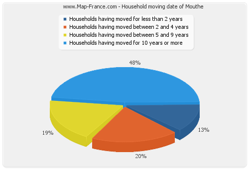 Household moving date of Mouthe