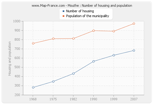 Mouthe : Number of housing and population