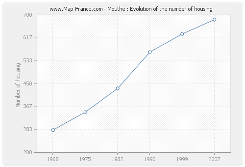 Mouthe : Evolution of the number of housing