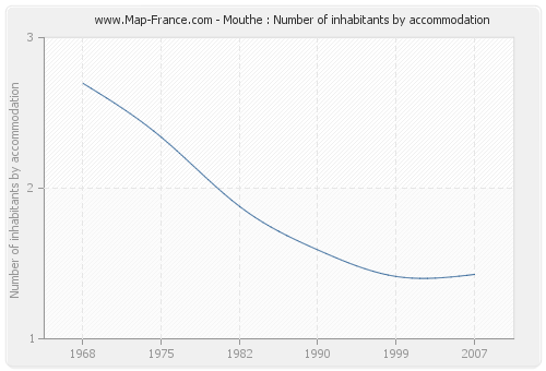 Mouthe : Number of inhabitants by accommodation