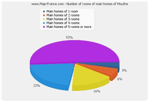 Number of rooms of main homes of Mouthe