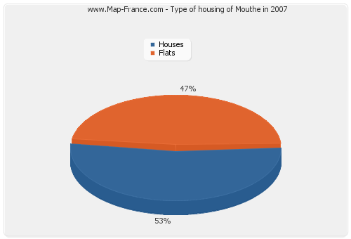 Type of housing of Mouthe in 2007