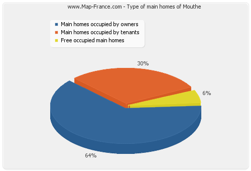 Type of main homes of Mouthe