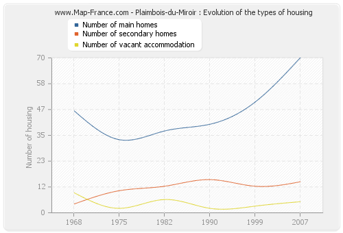 Plaimbois-du-Miroir : Evolution of the types of housing