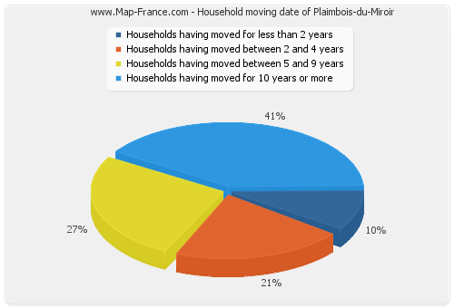 Household moving date of Plaimbois-du-Miroir