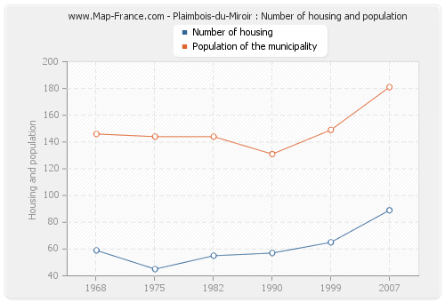 Plaimbois-du-Miroir : Number of housing and population