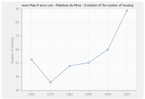 Plaimbois-du-Miroir : Evolution of the number of housing